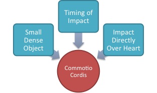 Commotio Cordis Causes